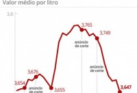 Preço médio da gasolina atinge menor valor em seis meses