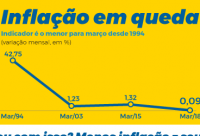 IPCA atinge menor valor para meses de março em 24 anos