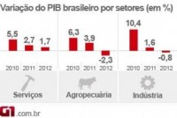 MAIS CONSUMO QUE INVESTIMENTO
