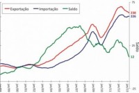 BALANÇA COMERCIAL BRASILEIRA