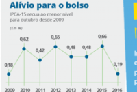 Índice de Preços ao Consumidor Amplo – 15 fecha no menor nível para outubro desde 2009