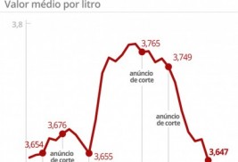 Preço médio da gasolina atinge menor valor em seis meses