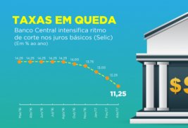 Banco Central faz o maior corte nos juros em oito anos