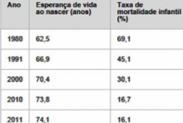 ESPERANÇA DE VIDA