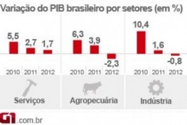 MAIS CONSUMO QUE INVESTIMENTO