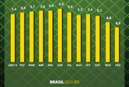 Desemprego cai a 5,4% em 2013 e é o menor em 11 anos, diz IBGE