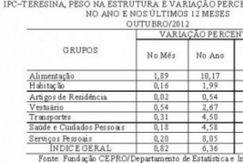 Custo de Vida: Alimentação impulsionou inflação em outubro em Teresina