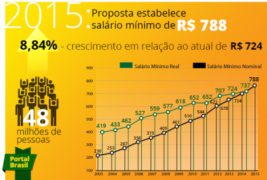 SALÁRIO MÍNIMO DE R$ 788,00